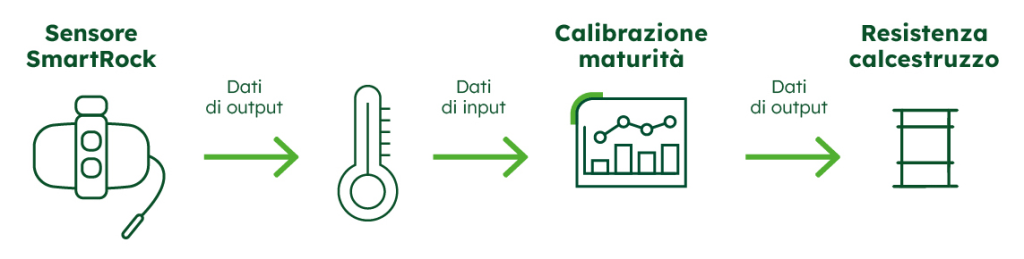 Digital monitoring of concrete in place: how Smartrock GiaTEC Smartrck IMG 2 works