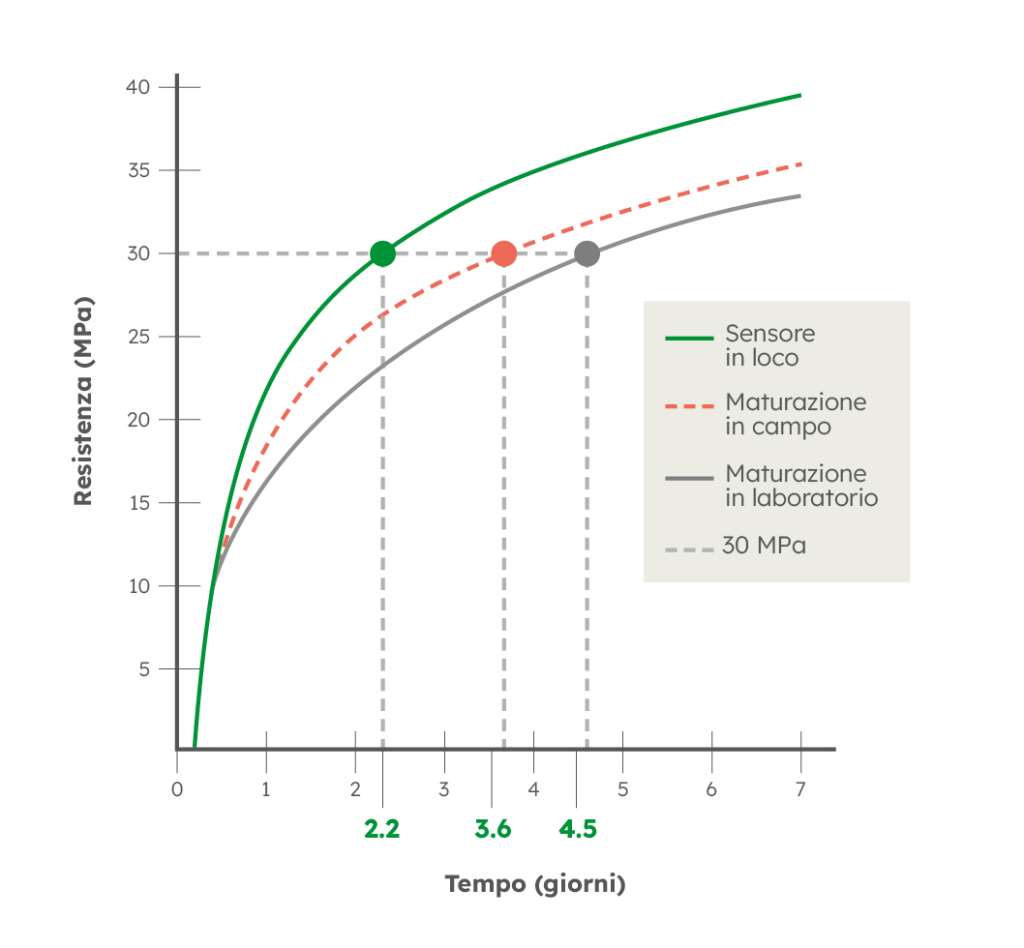 Digital monitoring of concrete in place: how Smartrock GiaTEC Smartrck IMG 7 works