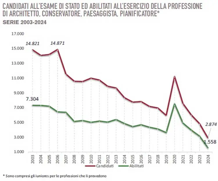 Qualifications for engineers and architects are decreasing: the numbers and causes for exam candidates